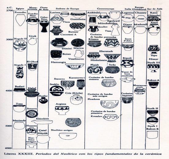 Gran esquema de clasificación de las principales tipologías de cerámica neolítica
