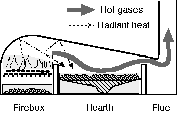 Diagrama que explica el funcionamiento de un horno de reverbero