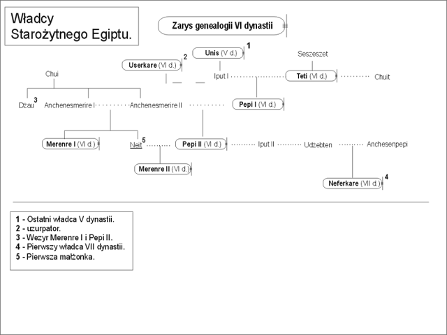 Árbol genealógico que muestra las relaciones entre los distintos reyes de la VI dinastía