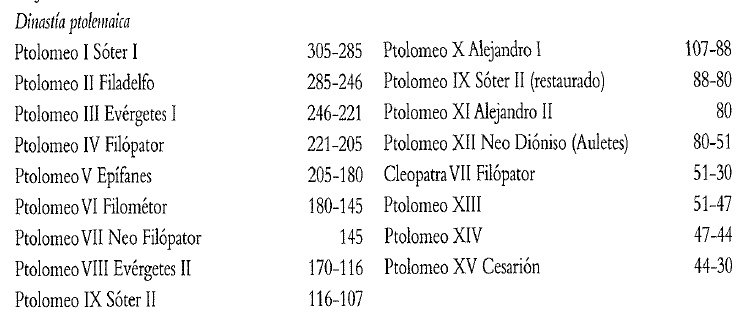 Cronología y principales soberanos de la Dinastía ptolemaica