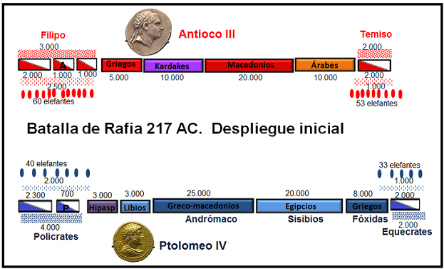 Imagen que muestra la disposición inicial de ambos bandos en la Batalla de Rafia del 217 a.C.