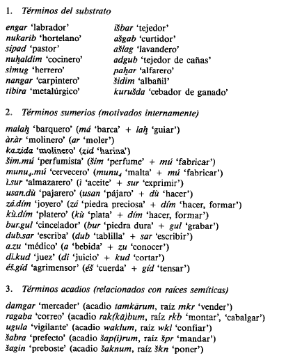 Algunos términos de los tres grandes grupos linguisticos (Liverani, 2012)