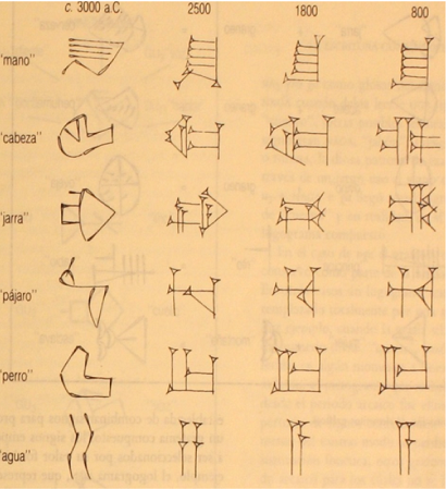 Evolución de algunas palabras de la escritura cuneiforme a lo largo de los siglos