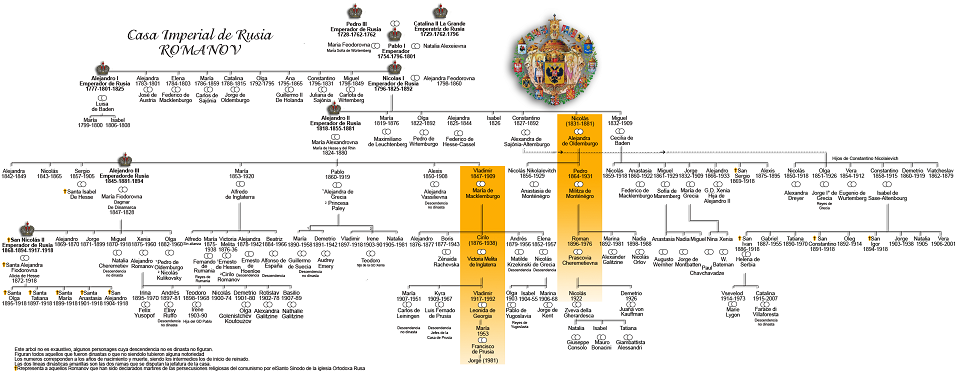 Extenso árbol genealógico de la Dinastía Romanov