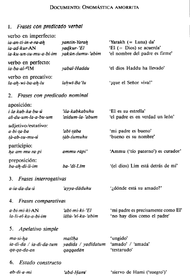 Algunos ejemplos de la onomástica amorrita con sus traducciones