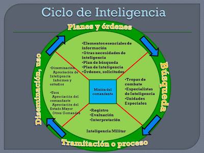 El círculo del ciclo de inteligencia