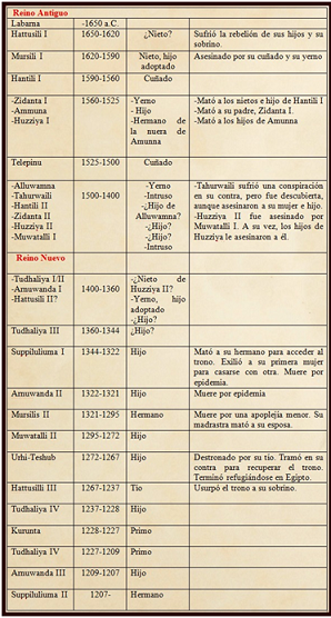 Lista de todos los reyes hititas de los distintos periodos con sus respectivas cronologías