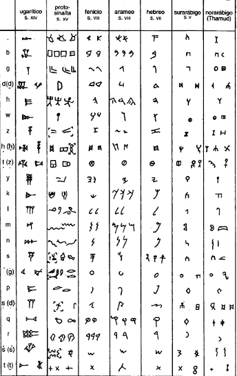 Difusión y evolución del alfabeto en el mundo semita