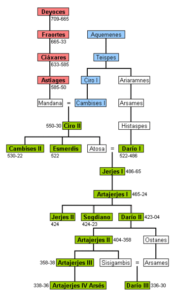 Cronología y línea de sucesión en la dinastía persa de los aqueménidas