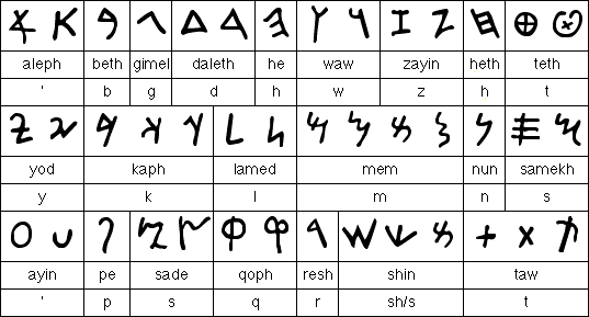 Alfabeto de los fenicios