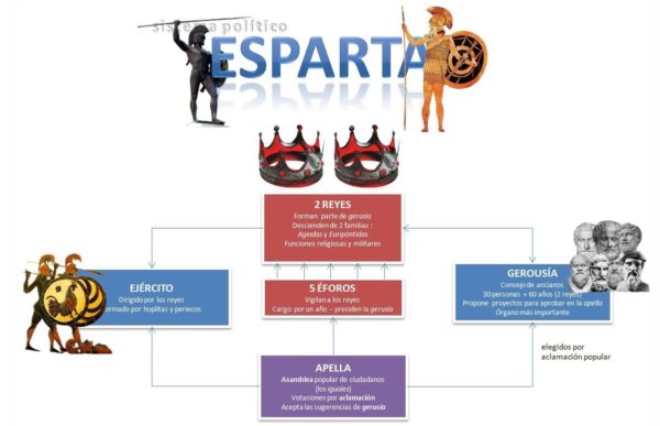 Esquema general del sistema político espartano, incluyendo el gobierno de Esparta