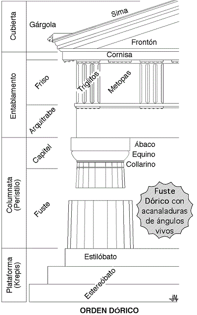 Esquema con las distintas partes de la arquitectura de un templo griego del orden dórico