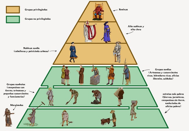 Pirámide estamental del antiguo Régimen