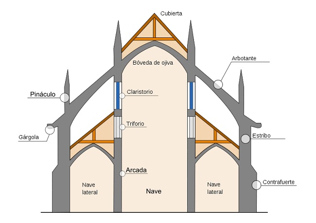 Estructura de una catedral de arte gótico