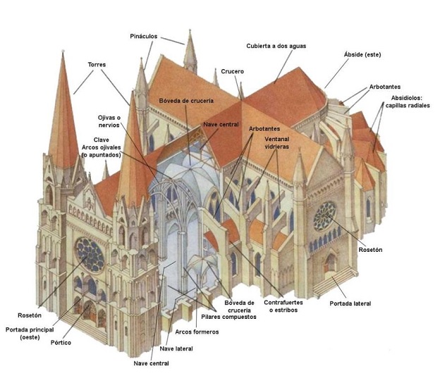 Partes de una catedral de arte gótico