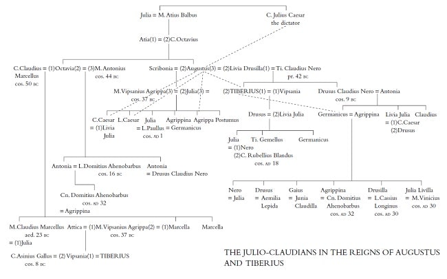 Árbol genealógico en inglés de los Julio Claudios en los tiempos de Augusto y Tiberio
